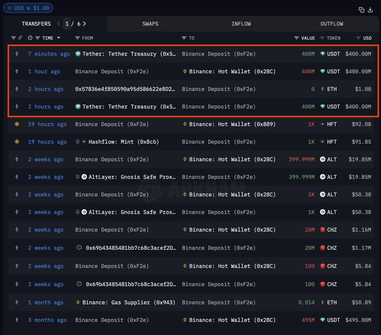 Starting with an Institution, 0,000,000 USDT Sent to Binance: Arkham