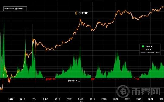 Analyst: Key Indicators Suggest Bitcoin Has Not Peaked Yet, Bullish Outlook for Next Year.