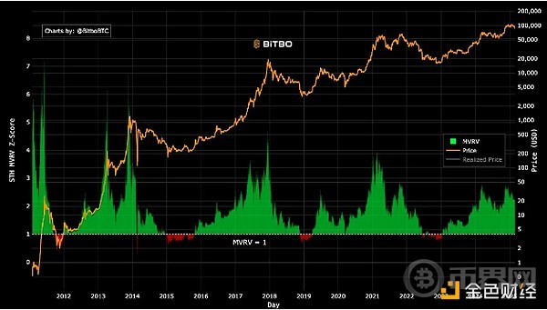 Analyst: Key Indicators Suggest Bitcoin Has Not Peaked Yet, Bullish Outlook for Next Year.