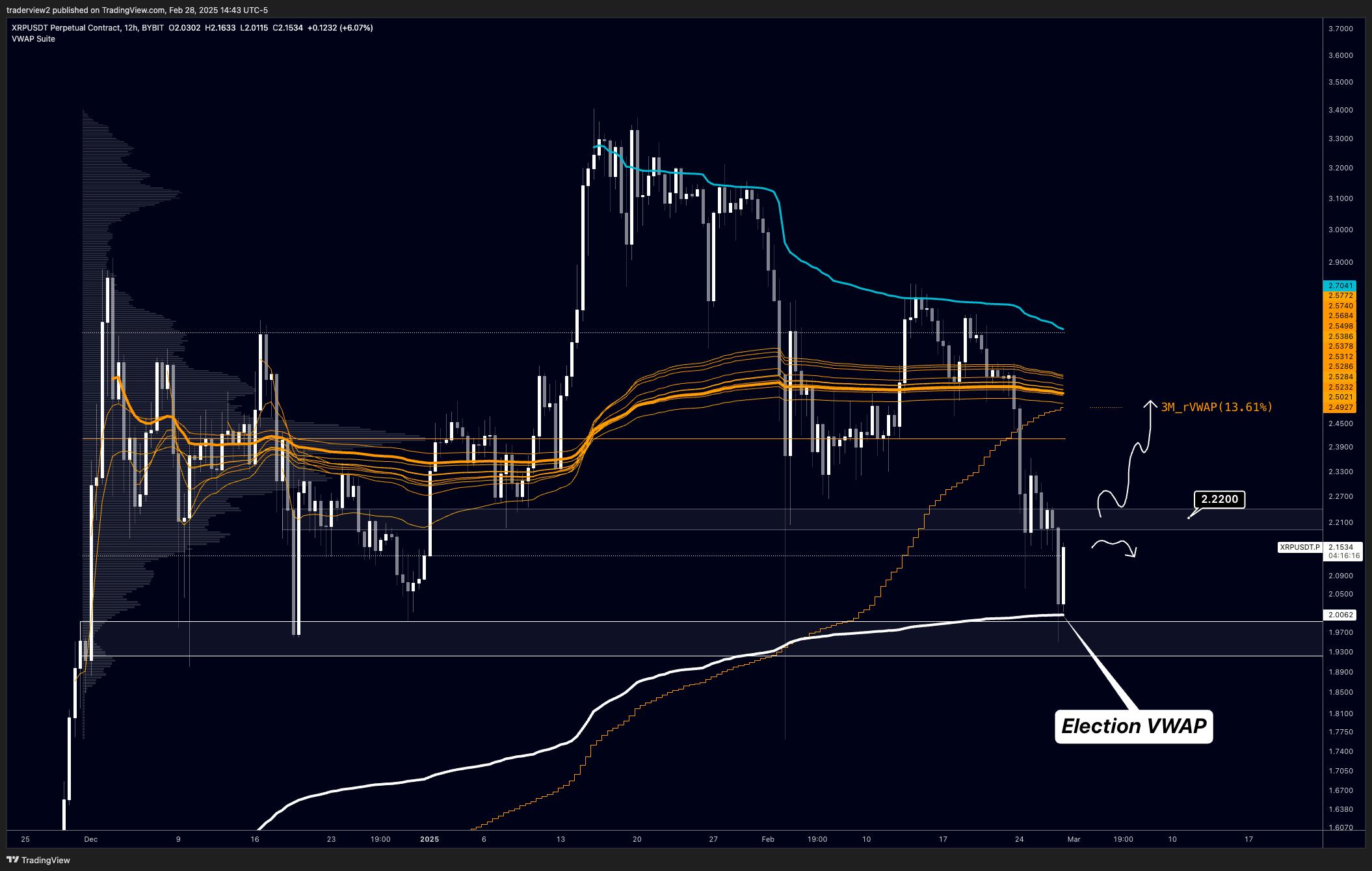 XRP Prices Bounce 8%, Reaching Key Levels for Extended Recovery Support