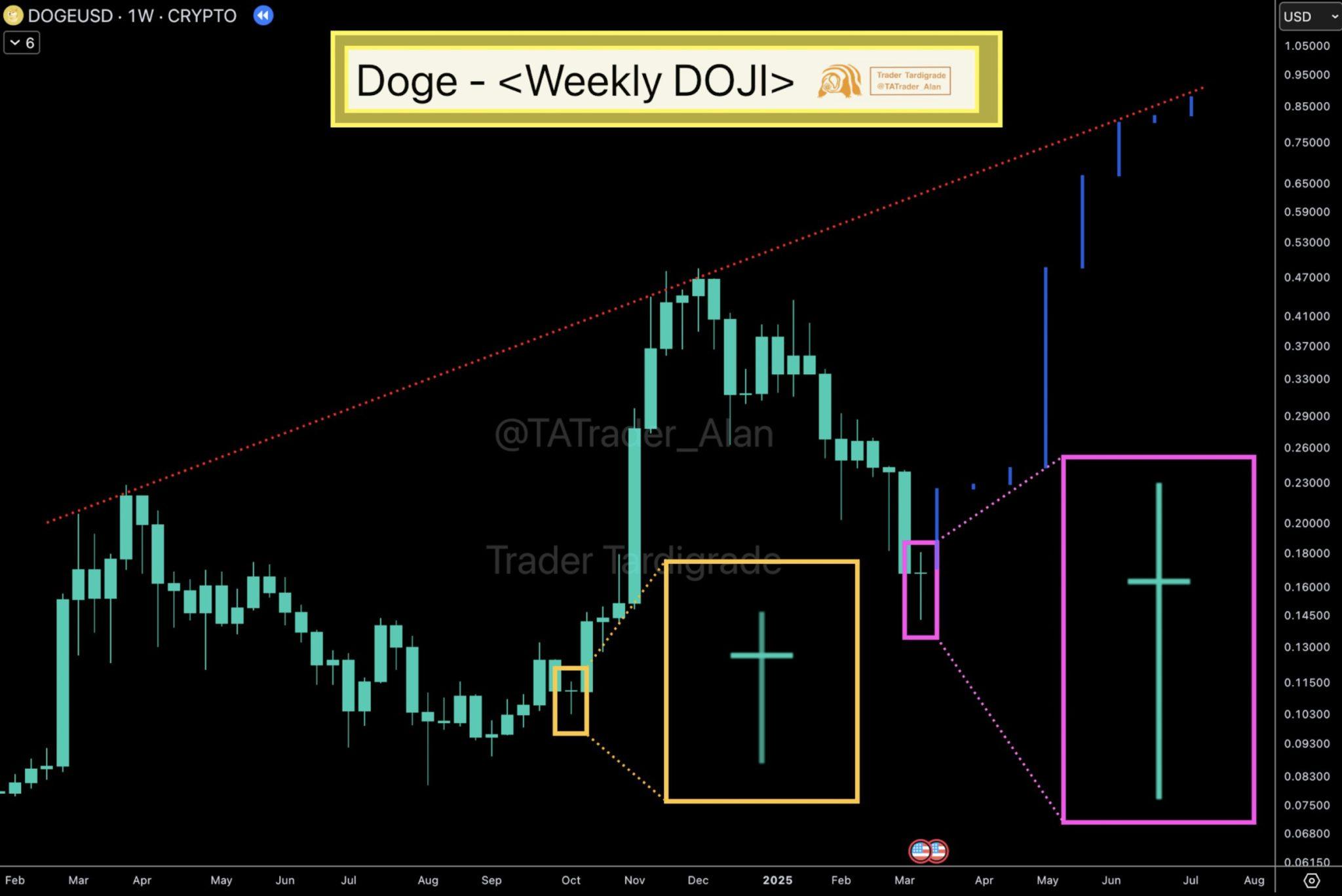 顶级分析师揭示Dogecoin逆转迹象,或将导致240%激增