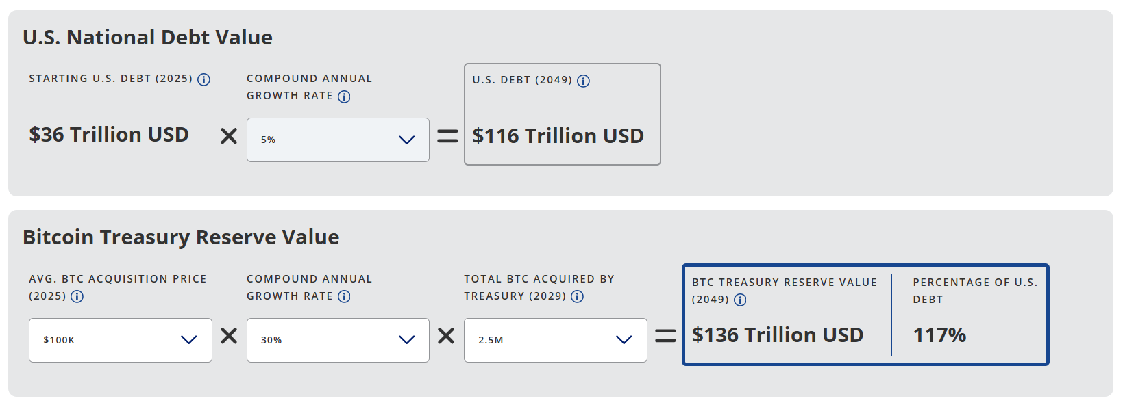 Vaneck Research Tool Shows How Bitcoin Safe Haven Could Wipe Out U.S. National Debt by 2049